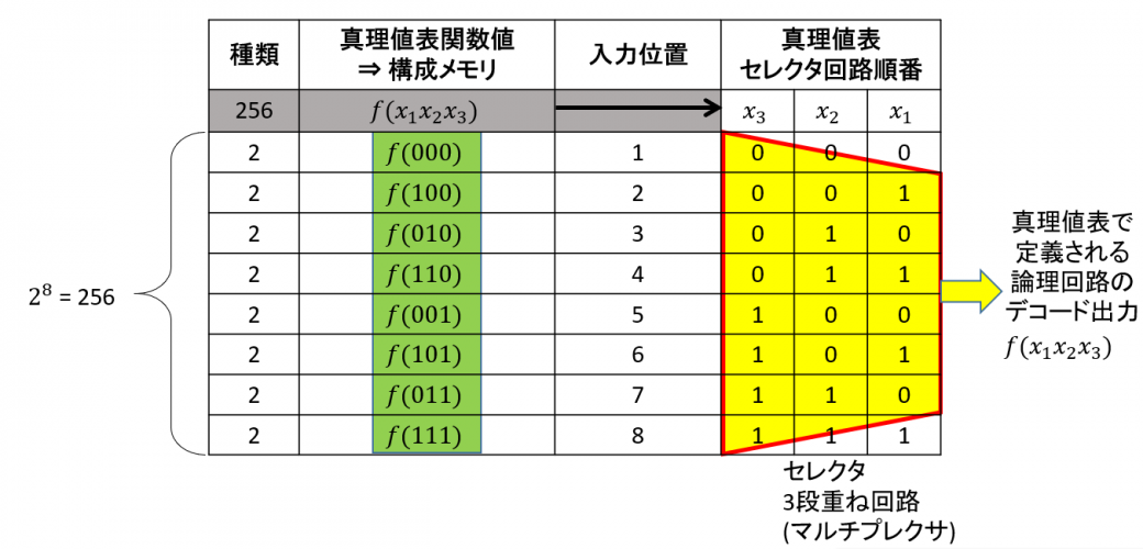 FPGA設計は論理回路図よりも真理値表が便利～シャノン展開式はルックアップ・テーブルと相性抜群～ ｜ Interface CQ出版